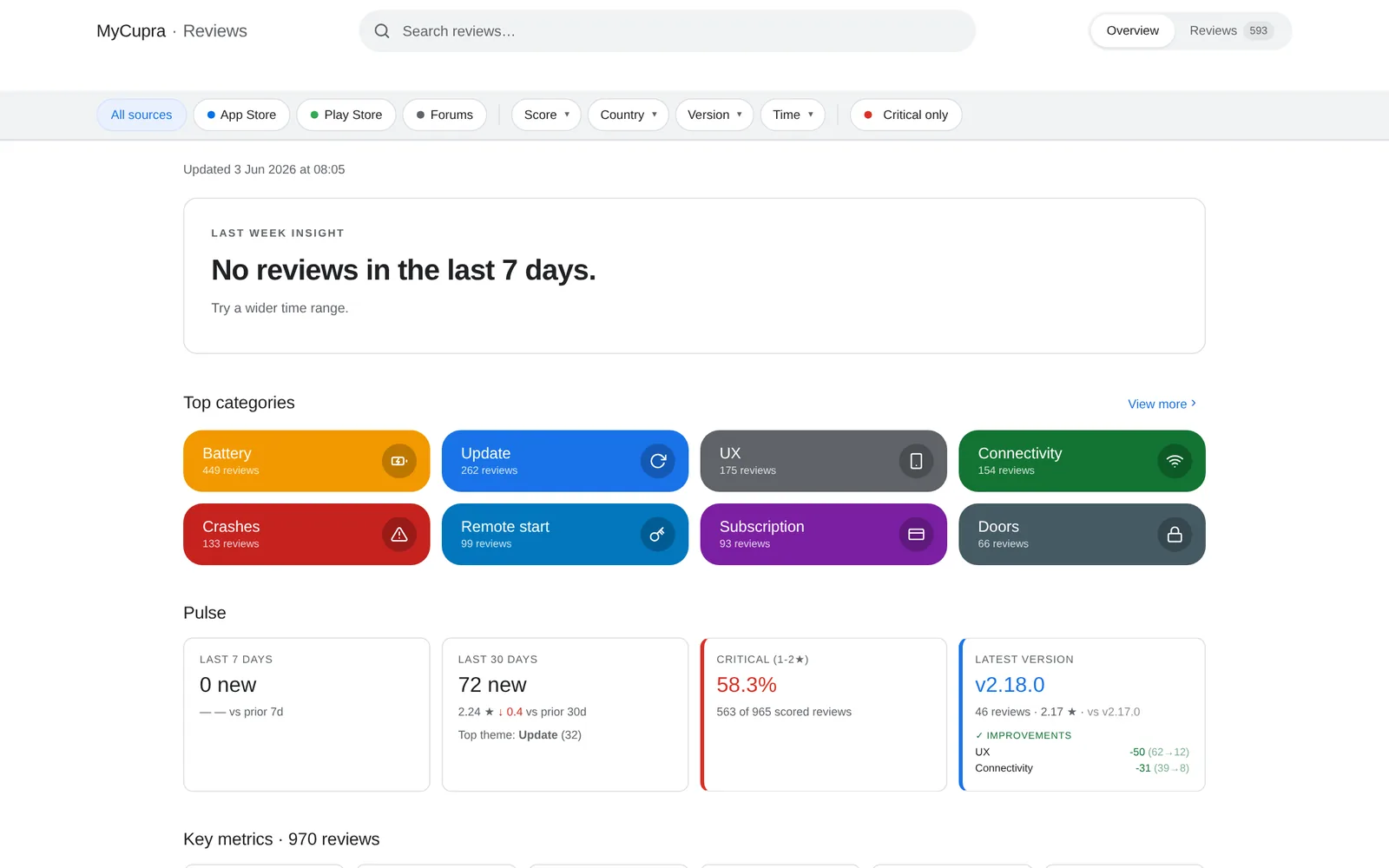 CUPRA app reviews dashboard